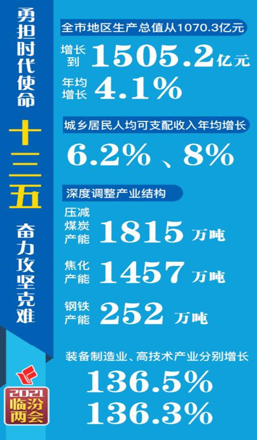 數(shù)說“十三五”，看看臨汾有多拼！
